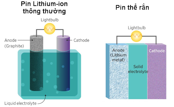 So sánh giữa pin Lithium-ion và pin thể rắn, với cùng kích thước, trong quá trình sạc, pin thể rắn tích trữ lượng năng lượng nhiều hơn.